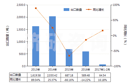 2013-2017年2月中國牙科用蠟及造型膏(成套、零售包裝或制成片狀、馬蹄形、條狀及類似形狀的)(HS34070010)出口量及增速統(tǒng)計